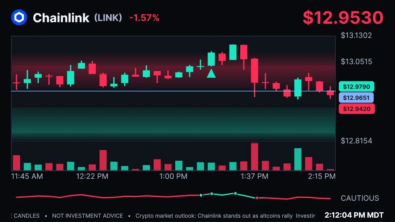 The Ozmium stream chart for Chainlink: candles with a green buy triangle under one of them, red shading above the price and green below it, three price tags on the right, a mood line with coloured dots under the volume bars, and the word CAUTIOUS beside it.